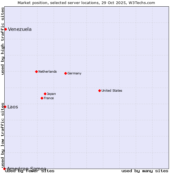Market position of Venezuela vs. Laos vs. American Samoa