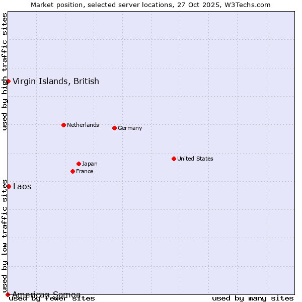 Market position of Laos vs. Virgin Islands, British vs. American Samoa
