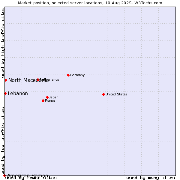 Market position of North Macedonia vs. Lebanon vs. American Samoa