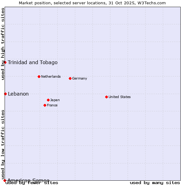 Market position of Lebanon vs. Trinidad and Tobago vs. American Samoa