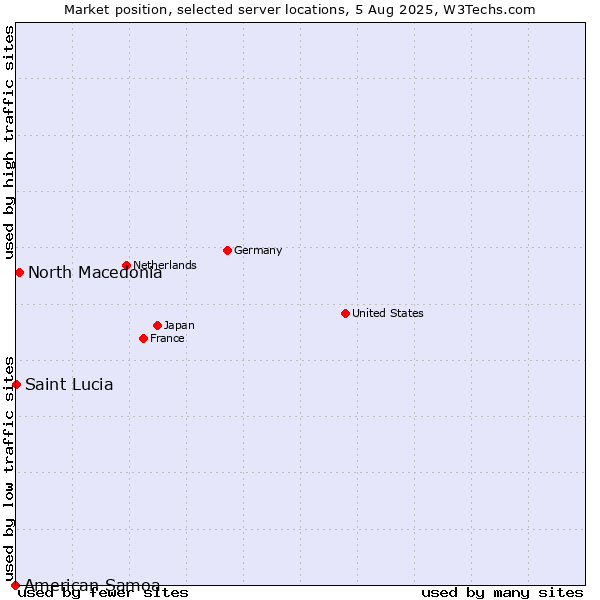 Market position of North Macedonia vs. Saint Lucia vs. American Samoa