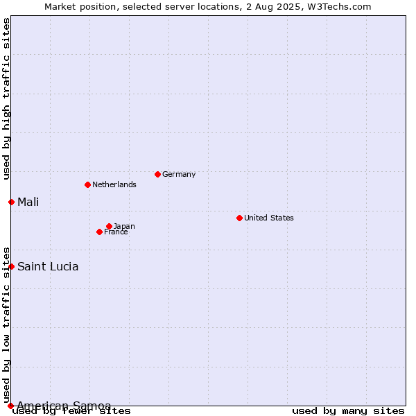 Market position of Mali vs. Saint Lucia vs. American Samoa