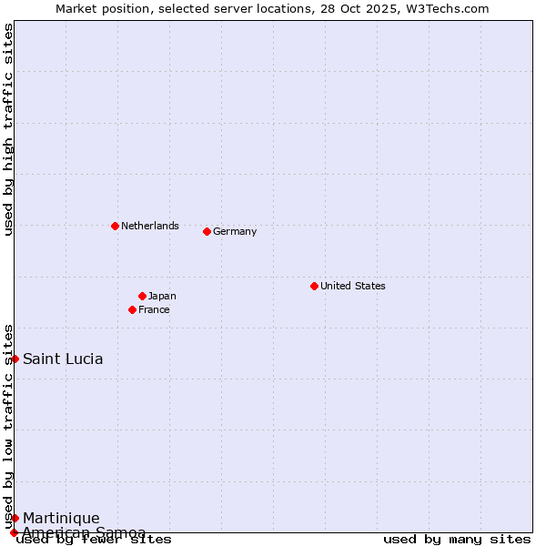 Market position of Saint Lucia vs. Martinique vs. American Samoa