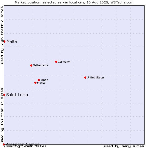 Market position of Malta vs. Saint Lucia vs. American Samoa