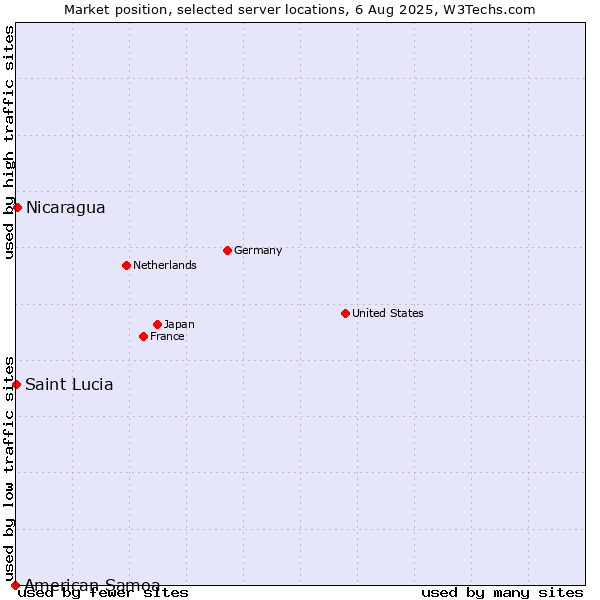 Market position of Nicaragua vs. Saint Lucia vs. American Samoa