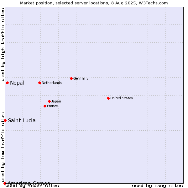 Market position of Nepal vs. Saint Lucia vs. American Samoa