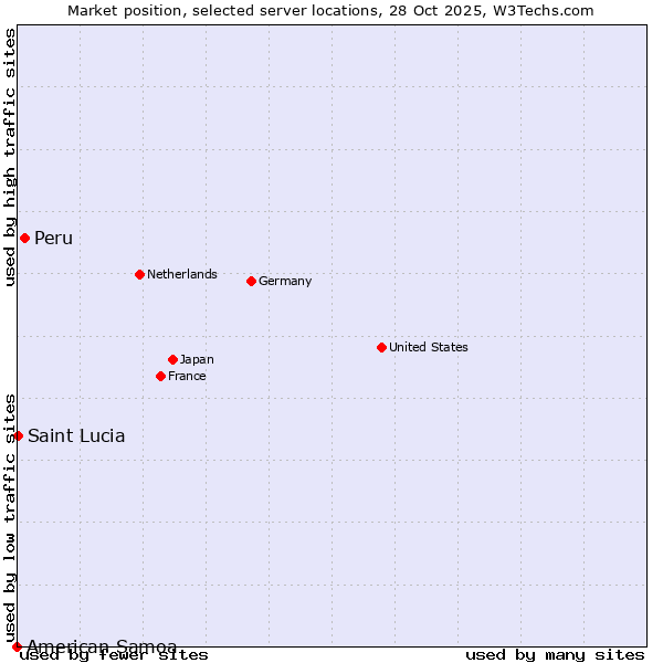 Market position of Peru vs. Saint Lucia vs. American Samoa