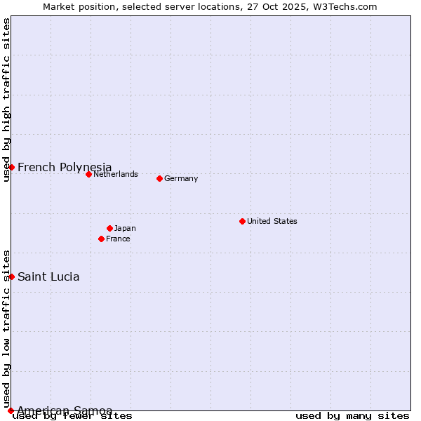 Market position of French Polynesia vs. Saint Lucia vs. American Samoa
