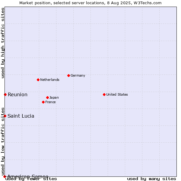Market position of Reunion vs. Saint Lucia vs. American Samoa