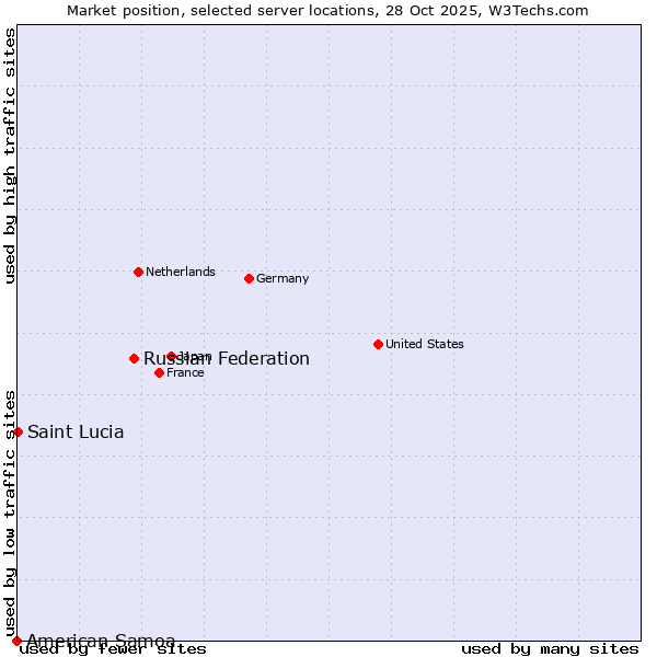 Market position of Russian Federation vs. Saint Lucia vs. American Samoa