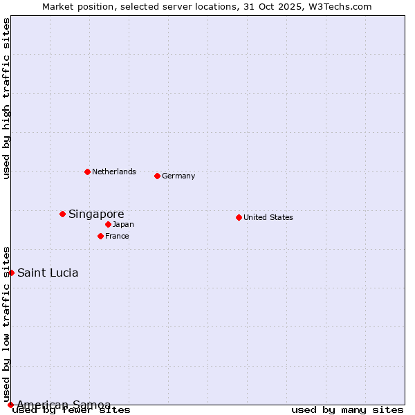 Market position of Singapore vs. Saint Lucia vs. American Samoa