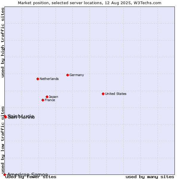 Market position of San Marino vs. Saint Lucia vs. American Samoa