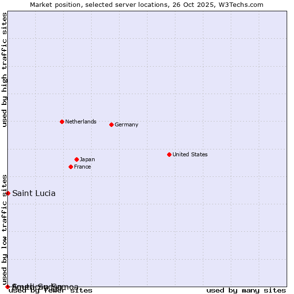 Market position of Saint Lucia vs. South Sudan vs. American Samoa