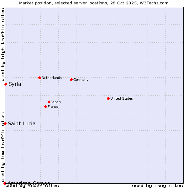 Market position of Syria vs. Saint Lucia vs. American Samoa