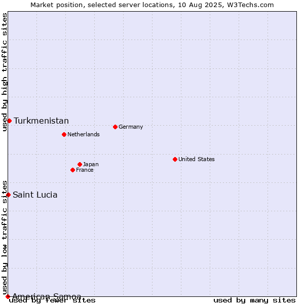 Market position of Turkmenistan vs. Saint Lucia vs. American Samoa