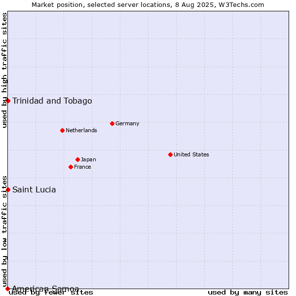 Market position of Trinidad and Tobago vs. Saint Lucia vs. American Samoa