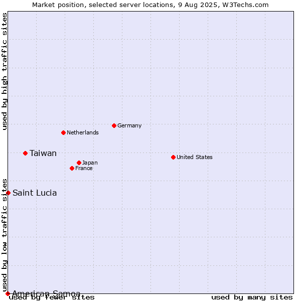 Market position of Taiwan vs. Saint Lucia vs. American Samoa
