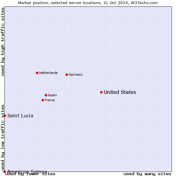 Market position of United States vs. Saint Lucia vs. American Samoa