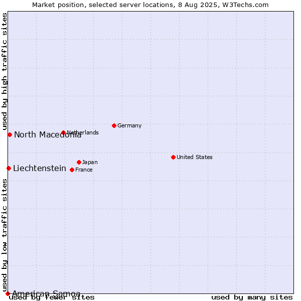 Market position of North Macedonia vs. Liechtenstein vs. American Samoa