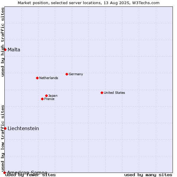 Market position of Malta vs. Liechtenstein vs. American Samoa