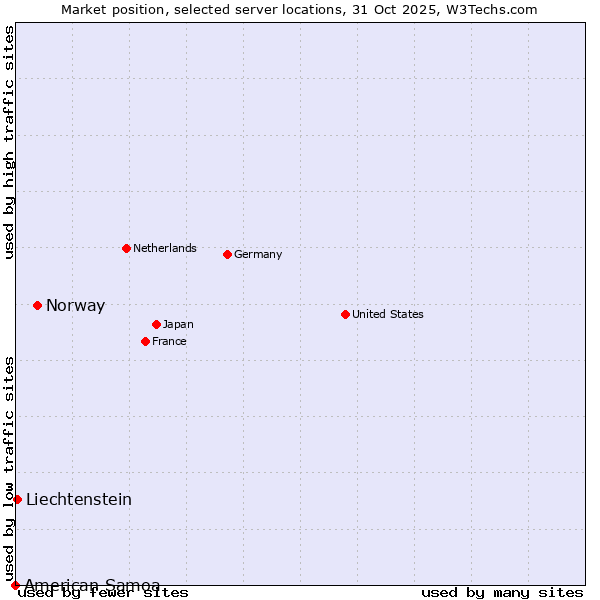 Market position of Norway vs. Liechtenstein vs. American Samoa