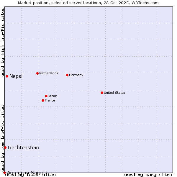 Market position of Nepal vs. Liechtenstein vs. American Samoa