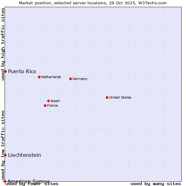 Market position of Puerto Rico vs. Liechtenstein vs. American Samoa