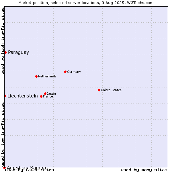 Market position of Paraguay vs. Liechtenstein vs. American Samoa