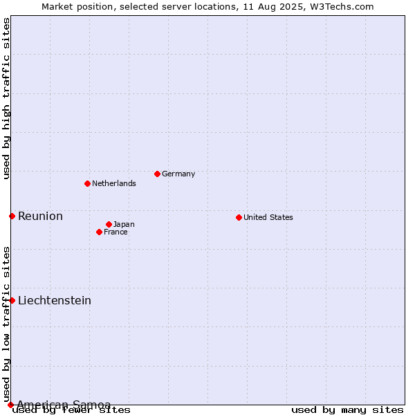 Market position of Reunion vs. Liechtenstein vs. American Samoa