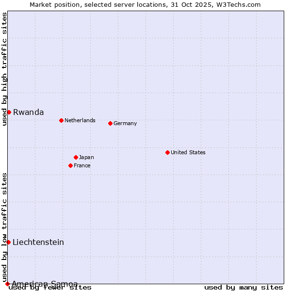 Market position of Rwanda vs. Liechtenstein vs. American Samoa