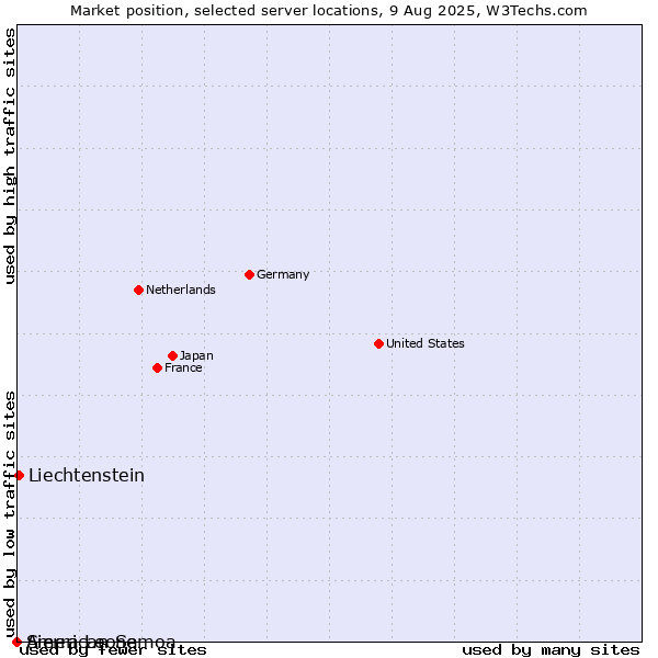 Market position of Liechtenstein vs. Sierra Leone vs. American Samoa