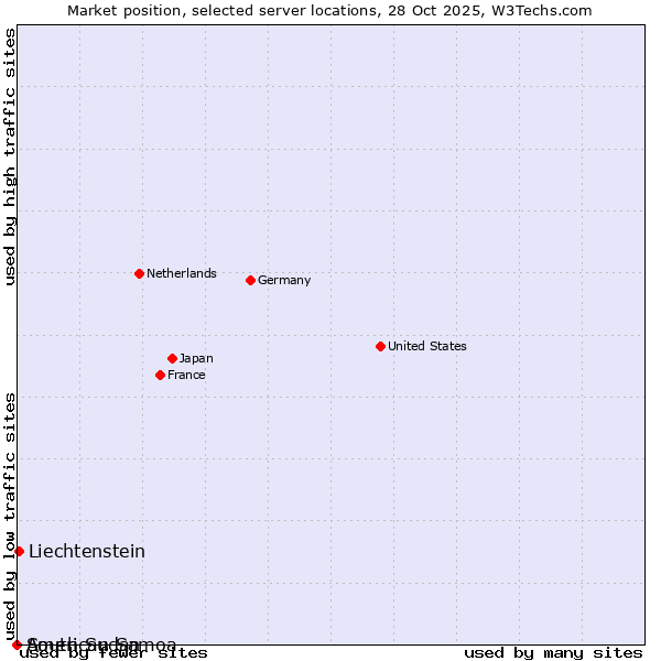 Market position of Liechtenstein vs. South Sudan vs. American Samoa