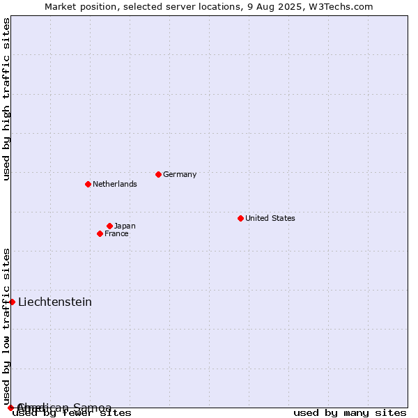 Market position of Liechtenstein vs. Chad vs. American Samoa