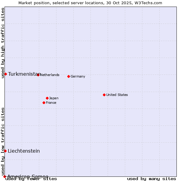 Market position of Turkmenistan vs. Liechtenstein vs. American Samoa