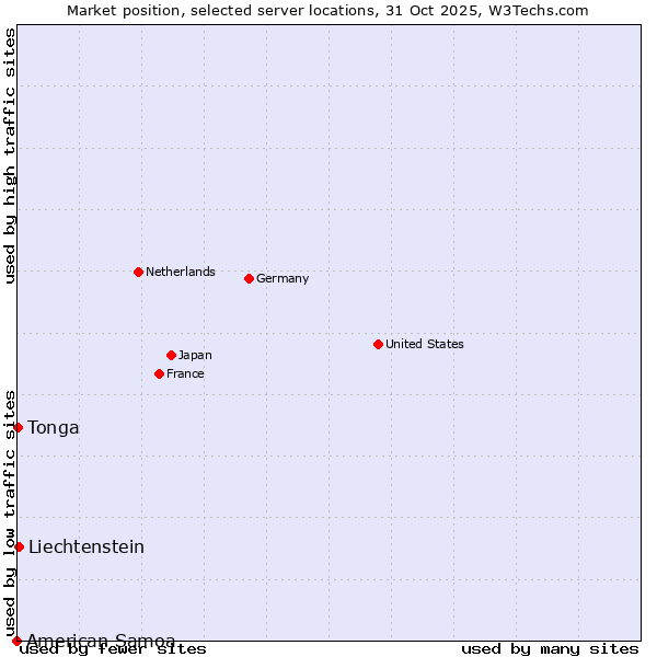 Market position of Liechtenstein vs. Tonga vs. American Samoa