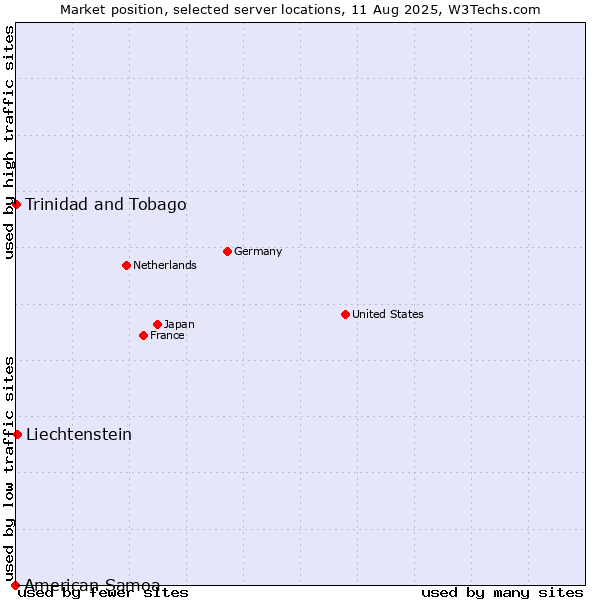 Market position of Liechtenstein vs. Trinidad and Tobago vs. American Samoa