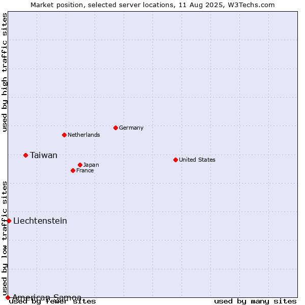 Market position of Taiwan vs. Liechtenstein vs. American Samoa