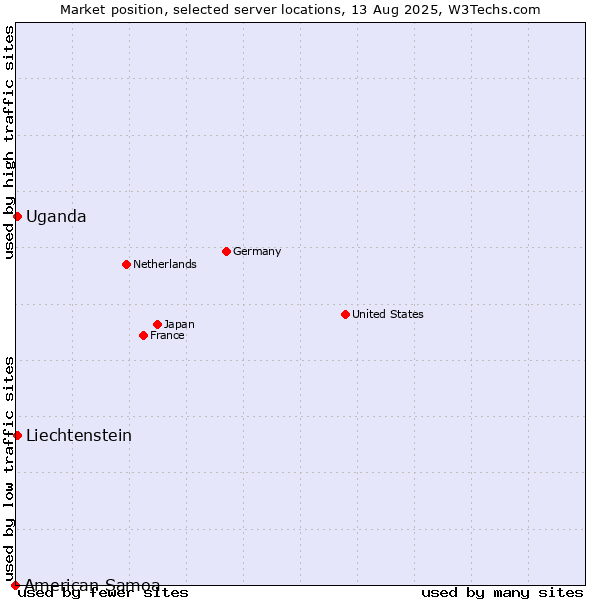 Market position of Uganda vs. Liechtenstein vs. American Samoa