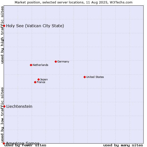 Market position of Liechtenstein vs. Holy See (Vatican City State) vs. American Samoa