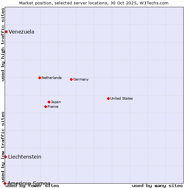 Market position of Venezuela vs. Liechtenstein vs. American Samoa