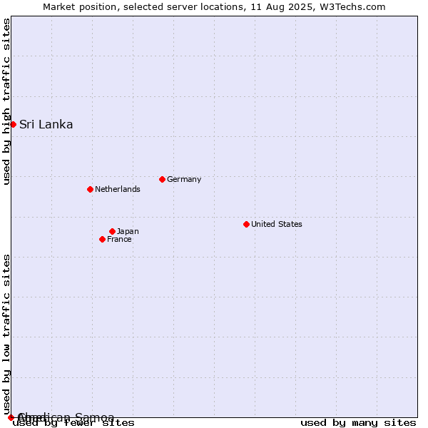 Market position of Sri Lanka vs. Chad vs. American Samoa