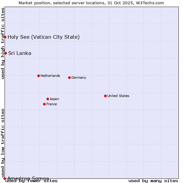Market position of Sri Lanka vs. Holy See (Vatican City State) vs. American Samoa