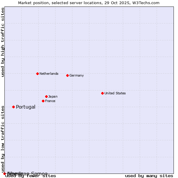Market position of Portugal vs. Liberia vs. American Samoa
