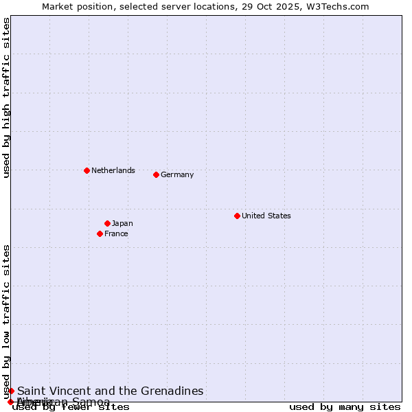 Market position of Saint Vincent and the Grenadines vs. Liberia vs. American Samoa