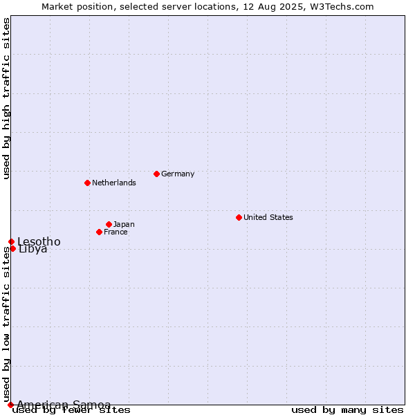 Market position of Libya vs. Lesotho vs. American Samoa