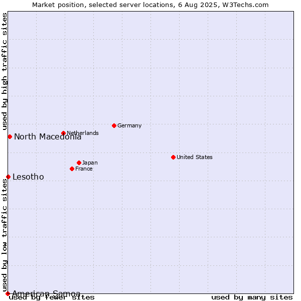 Market position of North Macedonia vs. Lesotho vs. American Samoa