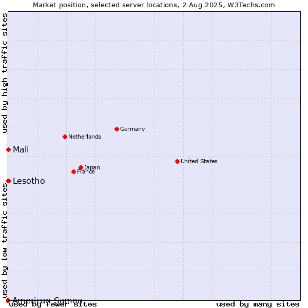 Market position of Mali vs. Lesotho vs. American Samoa