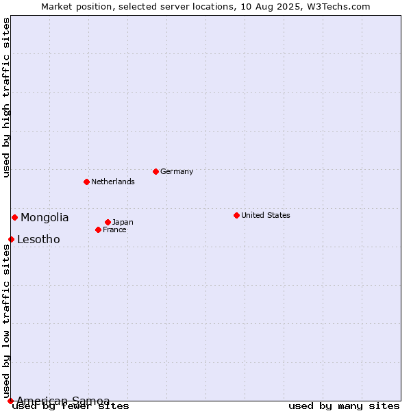 Market position of Mongolia vs. Lesotho vs. American Samoa