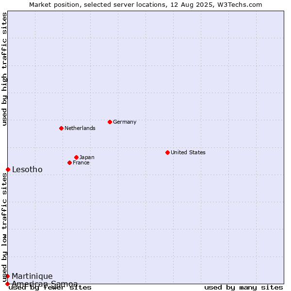 Market position of Lesotho vs. Martinique vs. American Samoa