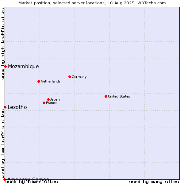 Market position of Mozambique vs. Lesotho vs. American Samoa